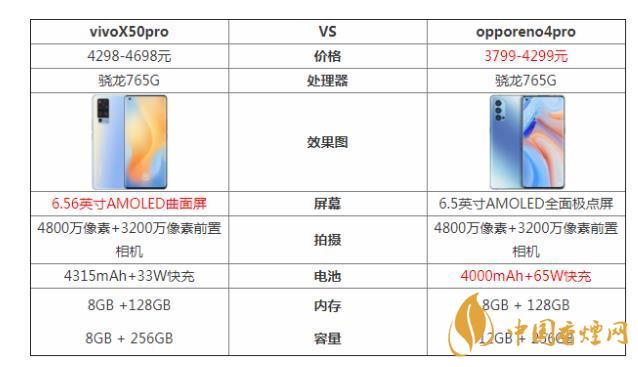 vivoX50pro和opporeno4pro哪個(gè)好-參數(shù)對比測評！