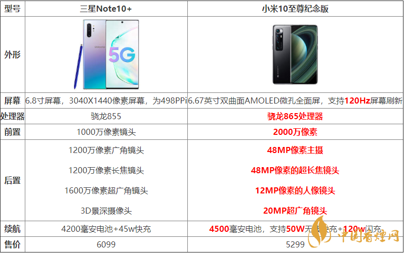 小米10至尊紀念版與三星Note10+哪個好？
