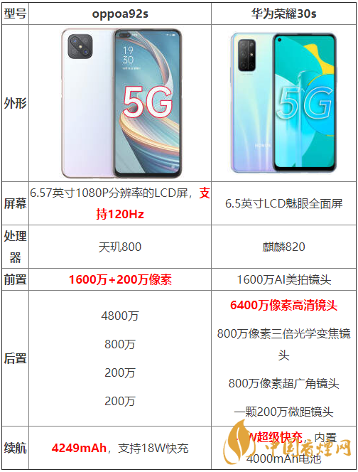 oppoa92s和華為榮耀30s參數(shù)測評-oppoa92s和華為榮耀30s哪個(gè)好？