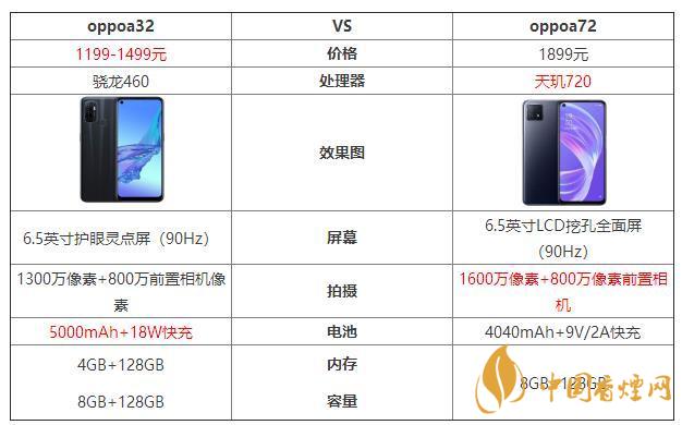 oppoa32和oppoa72哪個好？oppoa32和oppoa72最新參數(shù)對比