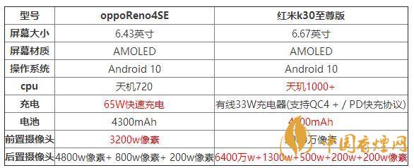 oppoReno4SE和紅米k30至尊版哪個好？兩款手機參數(shù)對比測評