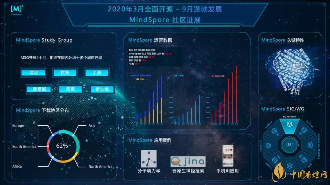華為MindSpore1.0是什么？華為MindSpore1.0有什么用？