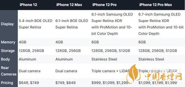 iphone12哪個(gè)型號(hào)好？iphone12哪個(gè)型號(hào)更值得買(mǎi)?