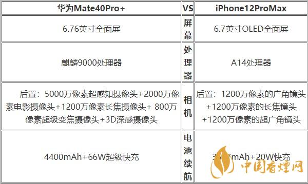 華為Mate40Pro+和蘋果12ProMax對比 哪款更好？