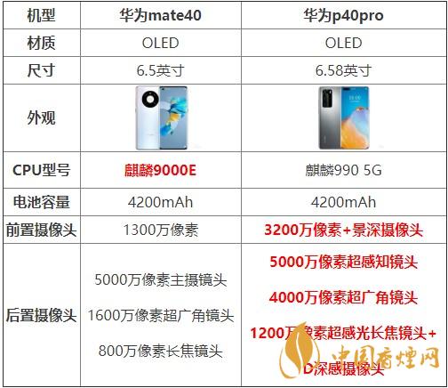華為mate40和p40pro哪個好？買哪款更劃算？
