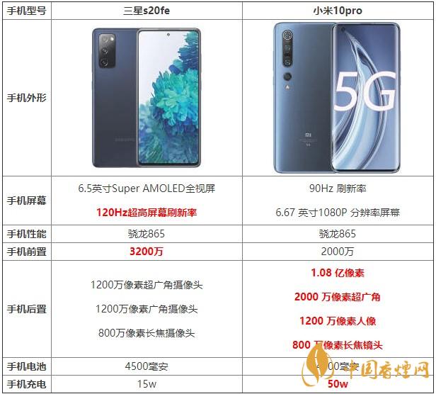 三星s20fe和小米10pro哪款更劃算 哪個(gè)更值得買(mǎi)？