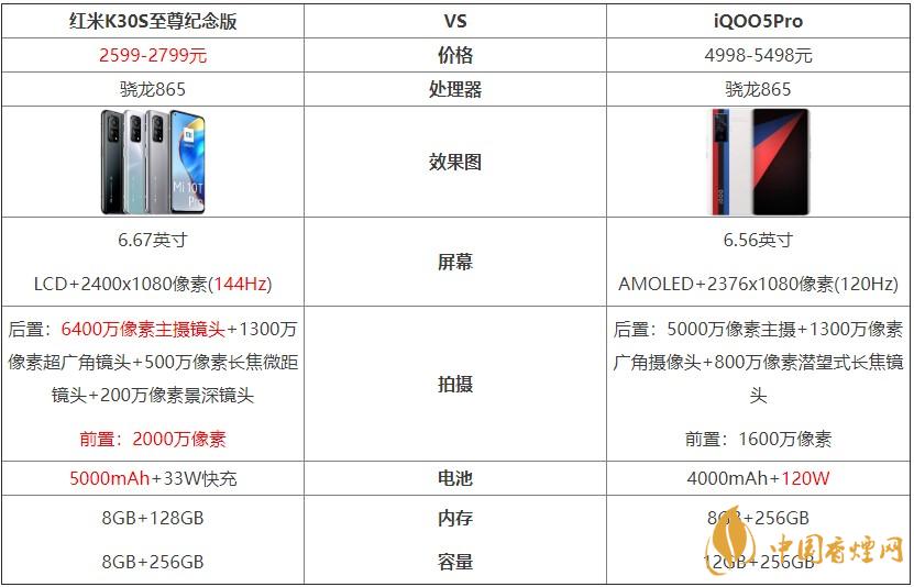 紅米K30S至尊紀(jì)念版和iQOO5Pro對比 哪個(gè)好？
