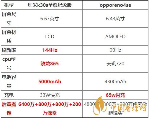 紅米K30S至尊紀(jì)念版和opporeno4se對比測評 哪款更好？