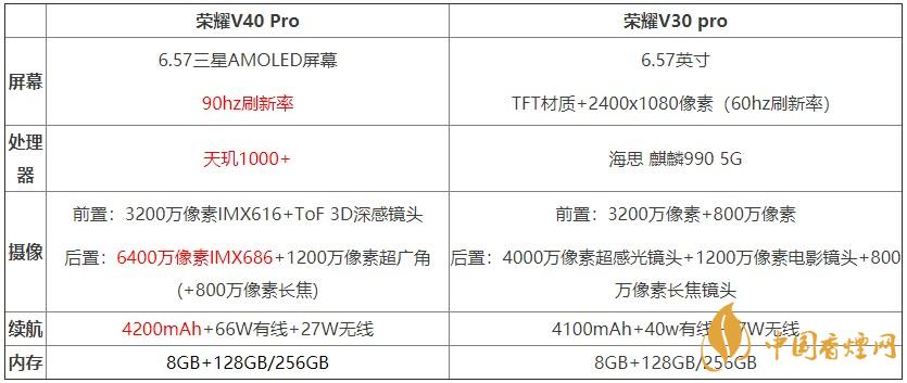 榮耀v40pro和榮耀v30pro對比測評 哪款手機(jī)更好？