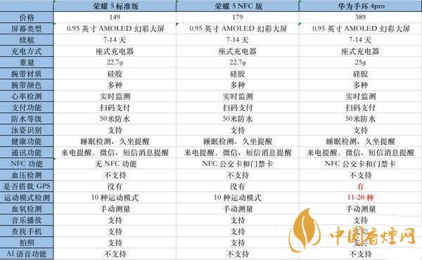華為手環(huán)4pro和榮耀手環(huán)5哪個(gè)性價(jià)比高-兩款參數(shù)對比
