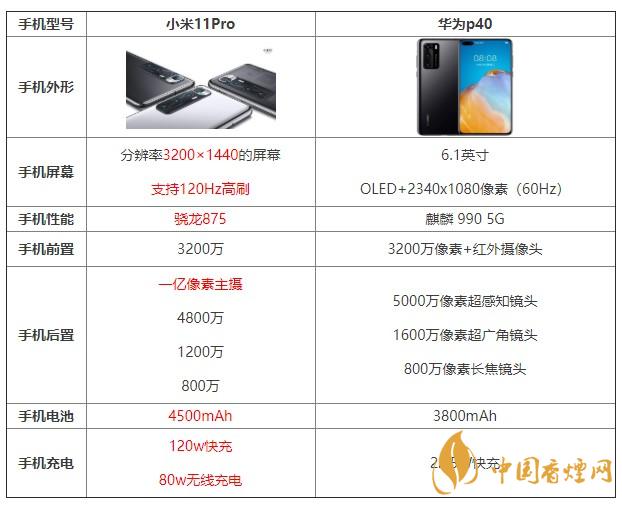小米11pro和華為p40哪個(gè)值得買(mǎi) 哪個(gè)更好？