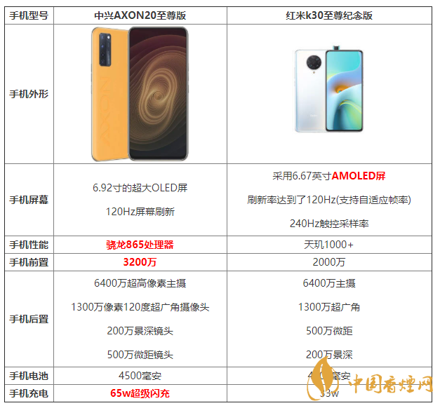 中興AXON20至尊版和紅米k30至尊紀(jì)念版參數(shù)對比 怎么選擇？