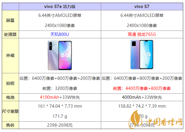 vivos7e活力版和s7有什么區(qū)別 怎么選？