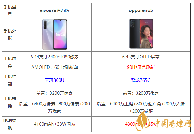 vivos7e活力版和opporeno5有什么區(qū)別 哪個更好？