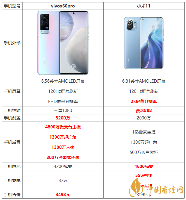 vivox60pro和小米11詳細(xì)參數(shù)對(duì)比 哪個(gè)更好？