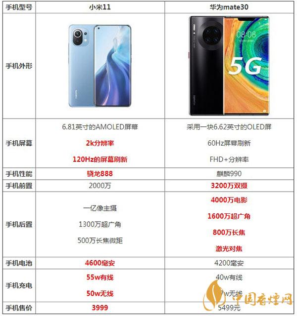 小米11和華為mate30參數對比測評詳情-哪款更好用