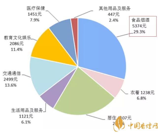 2017年全國(guó)卷煙消費(fèi)支出統(tǒng)計(jì)，買煙竟花了這么多錢